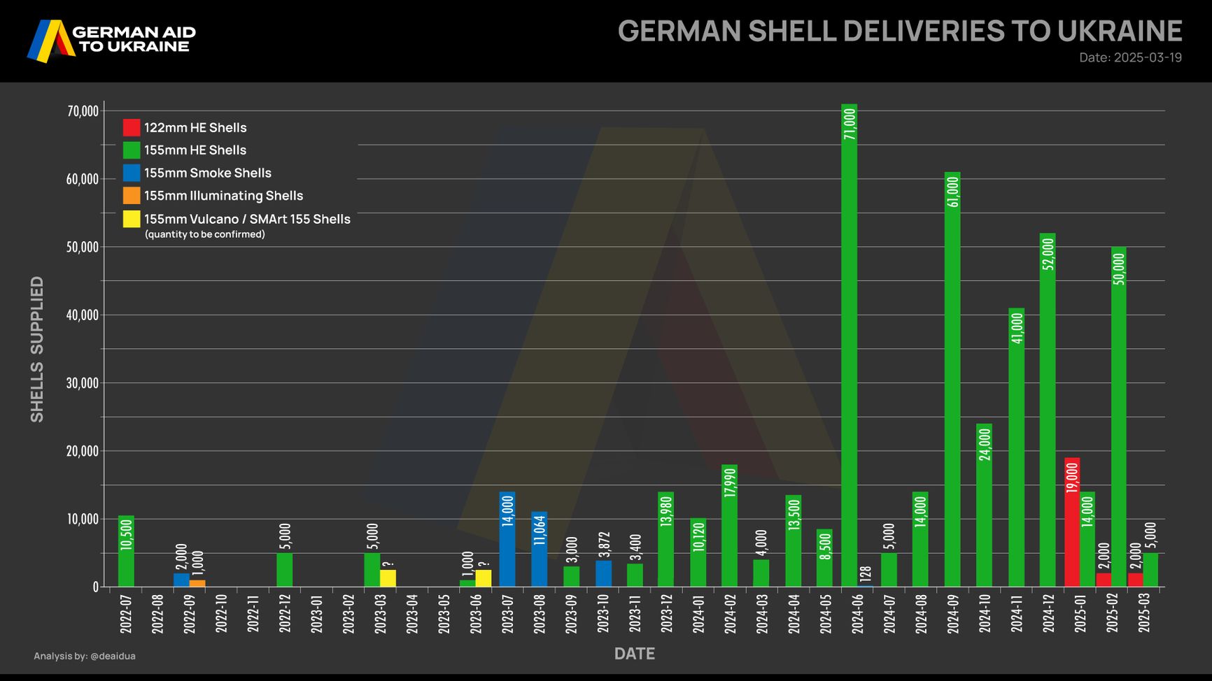Известные поставки Украине артиллерийских боеприпасов из Германии