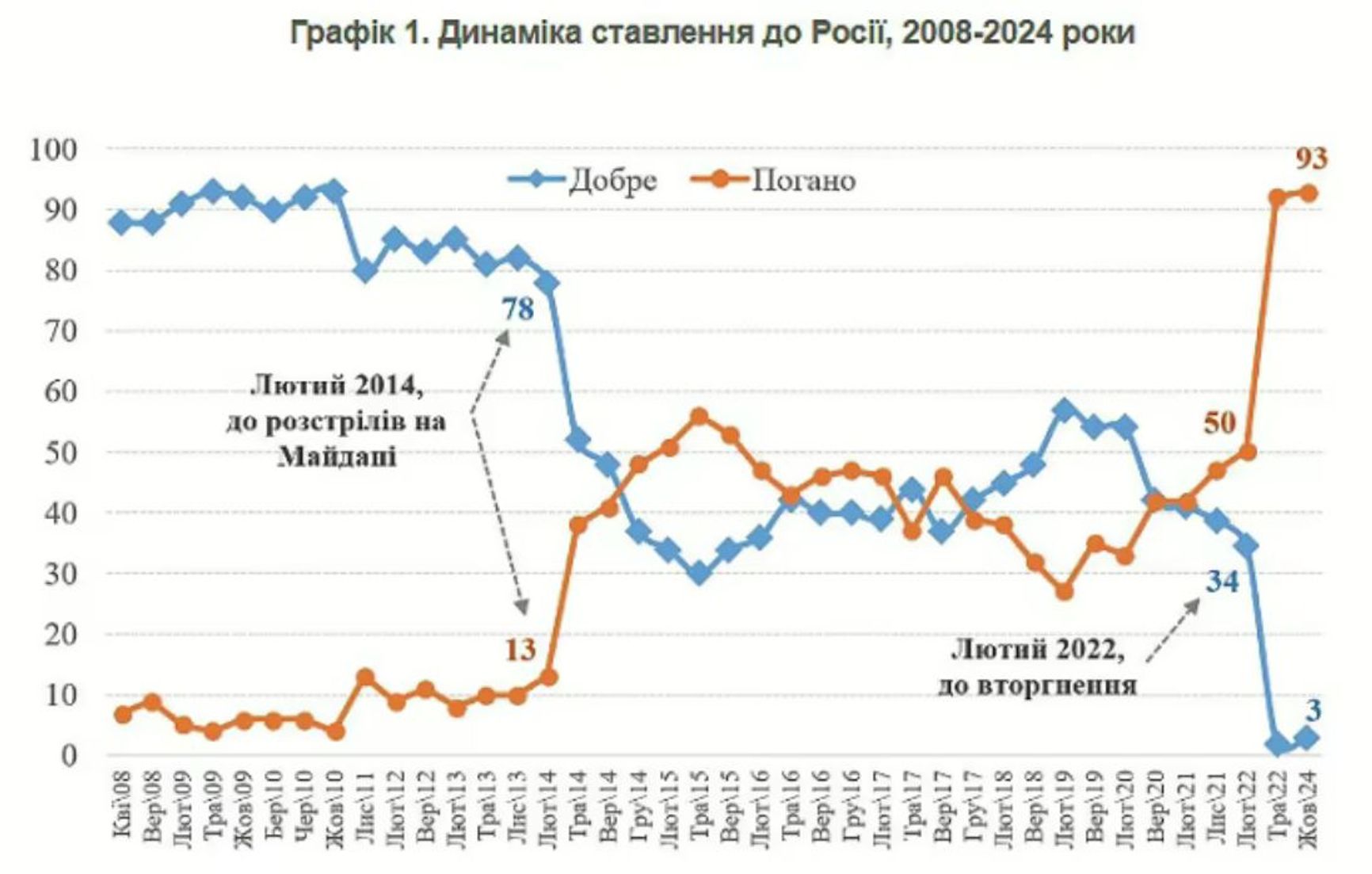 Graph titled “Trends in attitudes toward Russia, 2008–2024.” The blue line indicates a positive attitude while the orange denotes a negative attitude. The caption on the left reads “February 2014, before the shootings on Maidan” while that on the right reads “February 2024, before the invasion.”