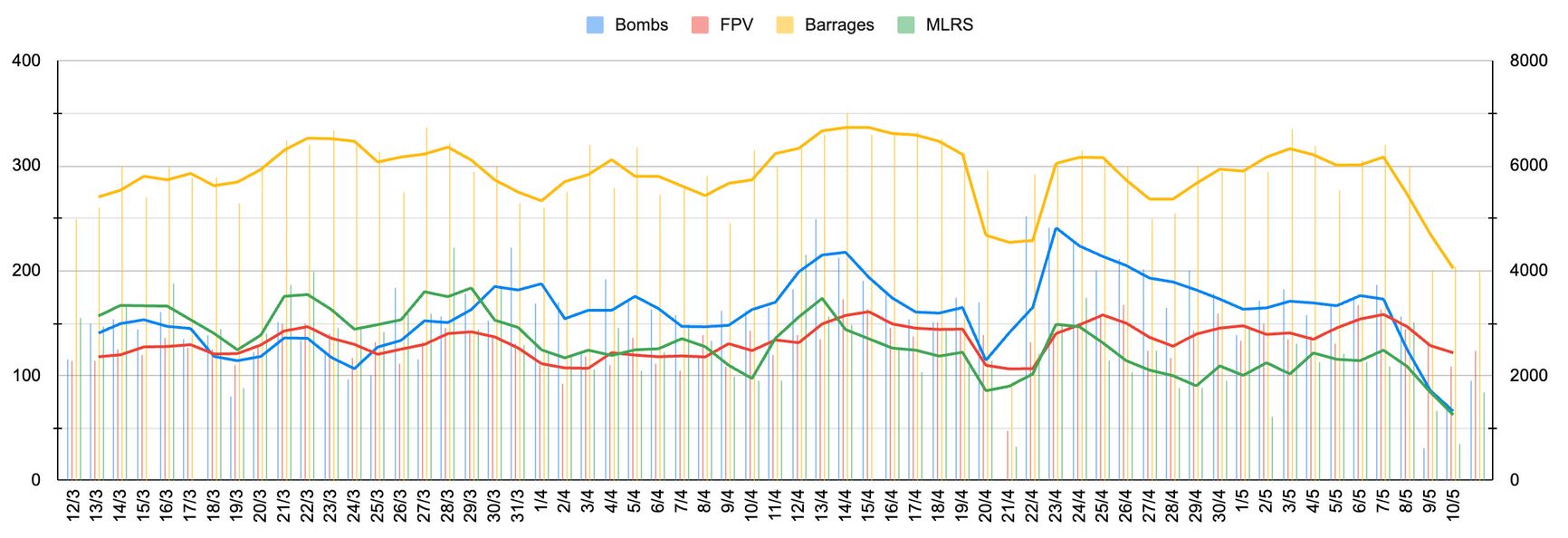 Обстрелы со стороны ВС РФ с 12 марта по 11 мая 2025 года