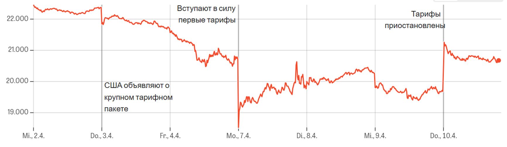 Реакция немецкого фондового индекса DAX на введение пошлин на торговлю с Америкой и на их приостановку