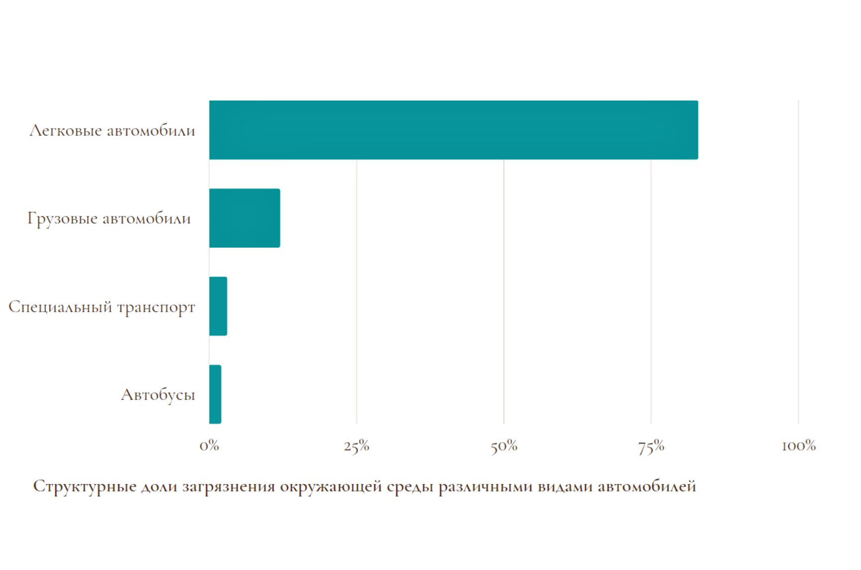 В городах 83% загрязнений приходится на легковые автомобили, 12% на грузовые, 2,8% на спецтранспорт и всего 2,2% на автобус. Источник: «Сравнительный анализ токсичности выхлопных газов автомобилей и пути ее снижения», Н.Каримходжаев, М. З. Нумонов, 2020
