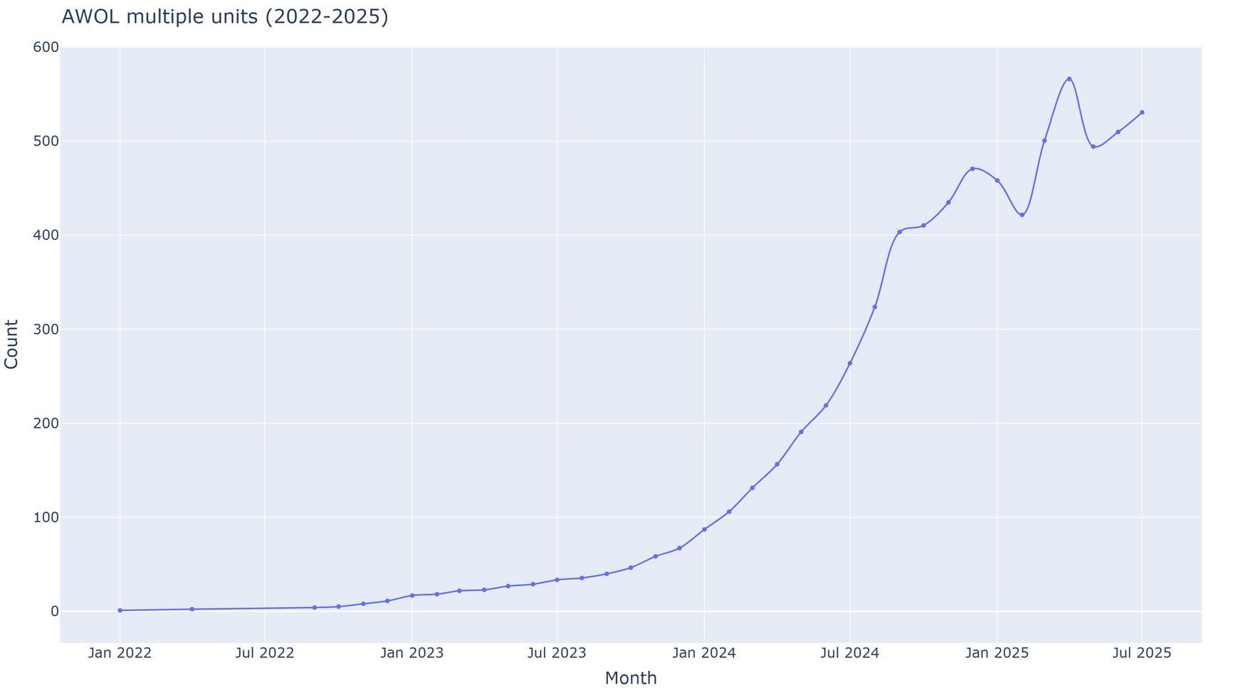 С января 2024 года по июль 2025-го количество случаев СОЧ увеличилось почти в шесть раз