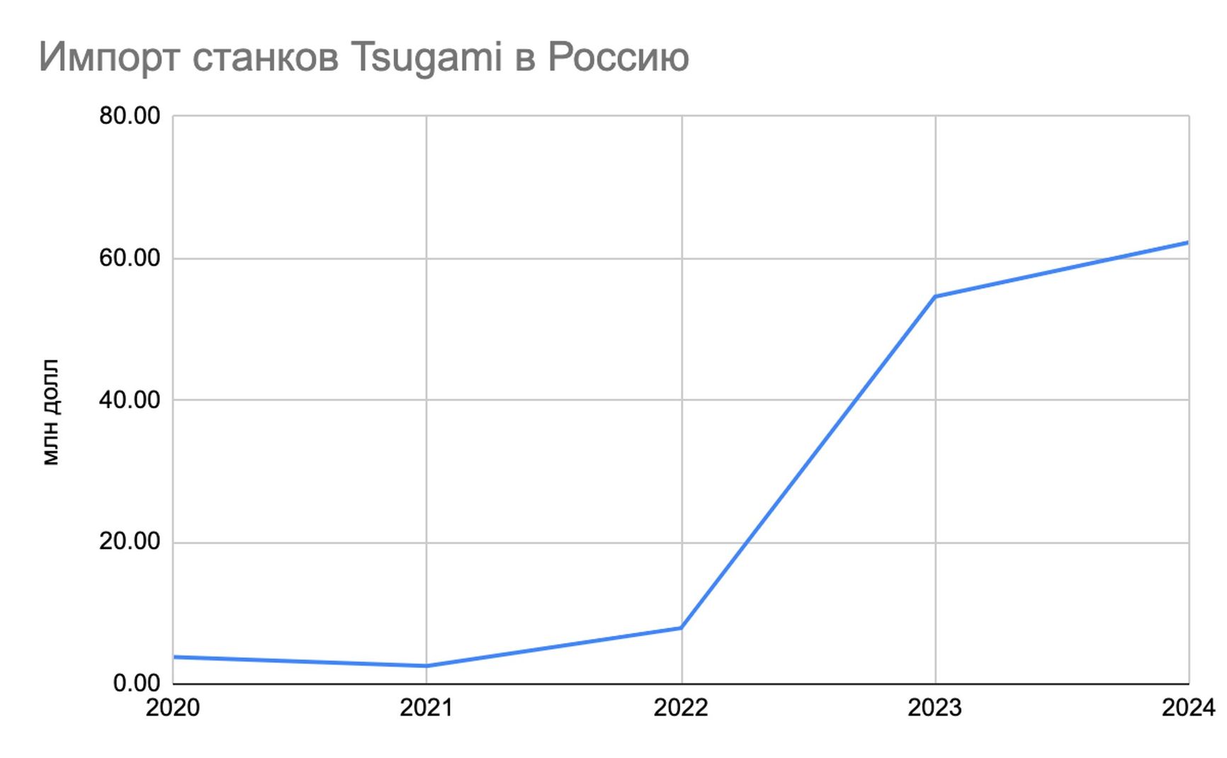 Imports of Tsugami machines to Russia