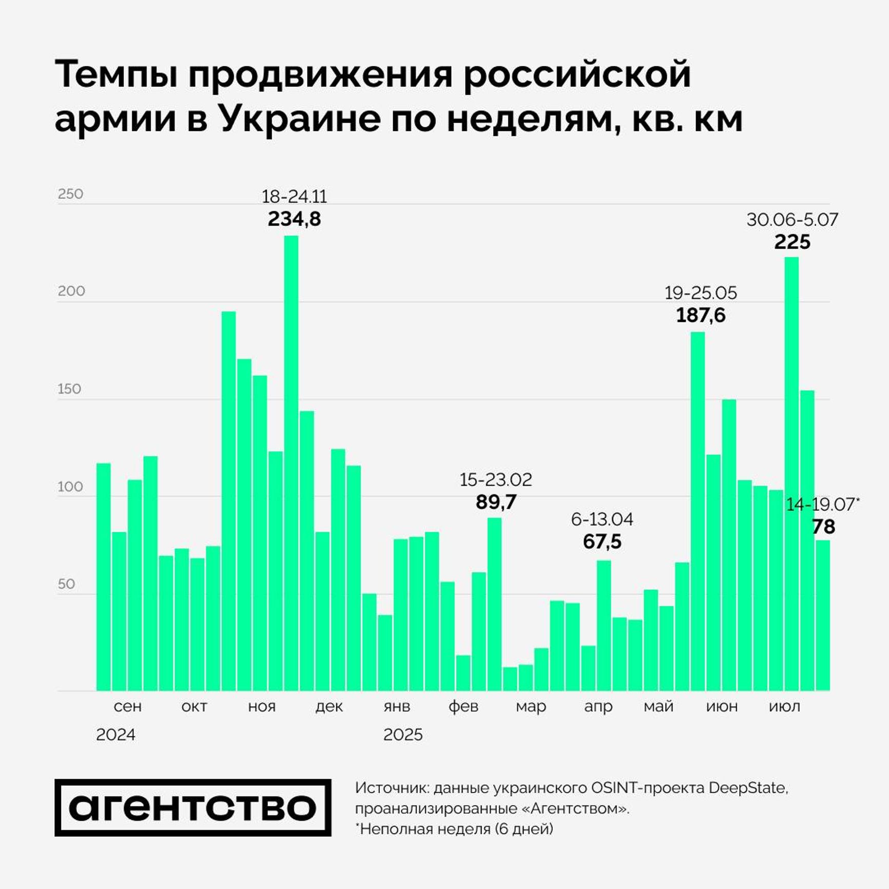 Недельная динамика территориального продвижения ВС РФ в Украине с сентября 2024 года