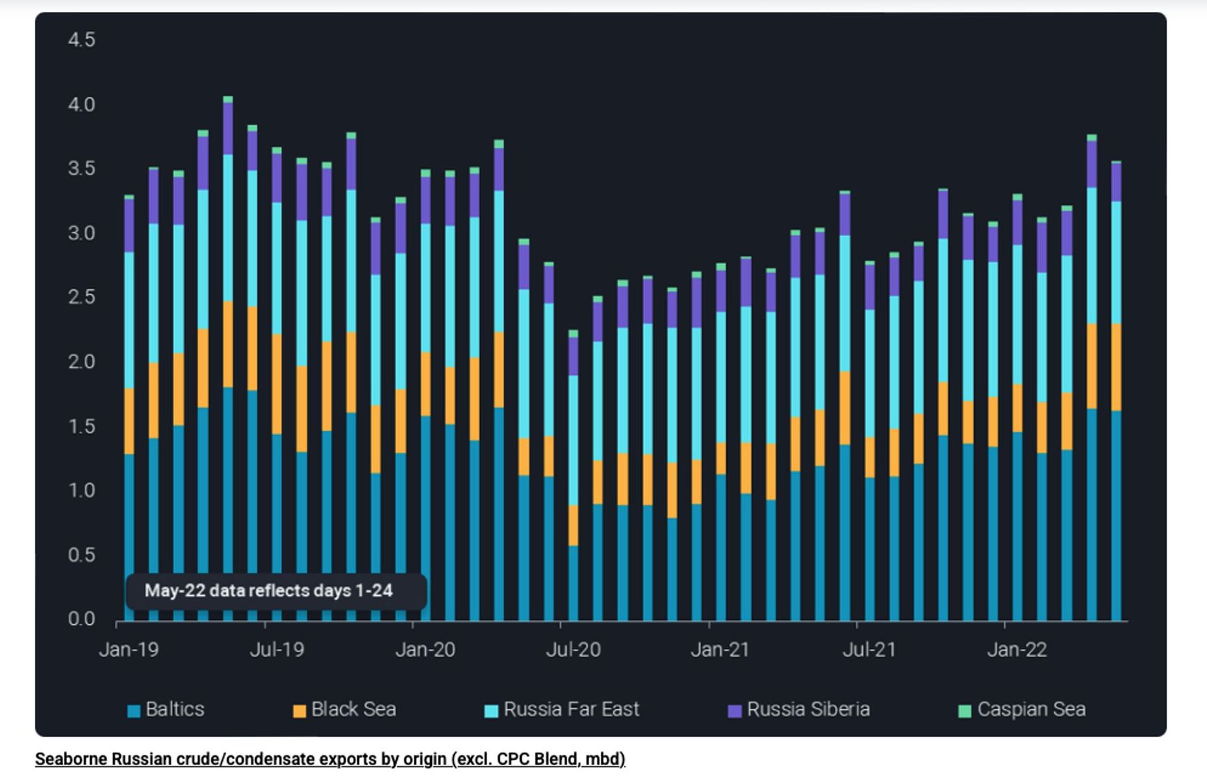 Russia's seaborne oil exports remain at high levels https://www.vortexa.com/insights/crude/russian-crude-in-transit-at-record-highs/