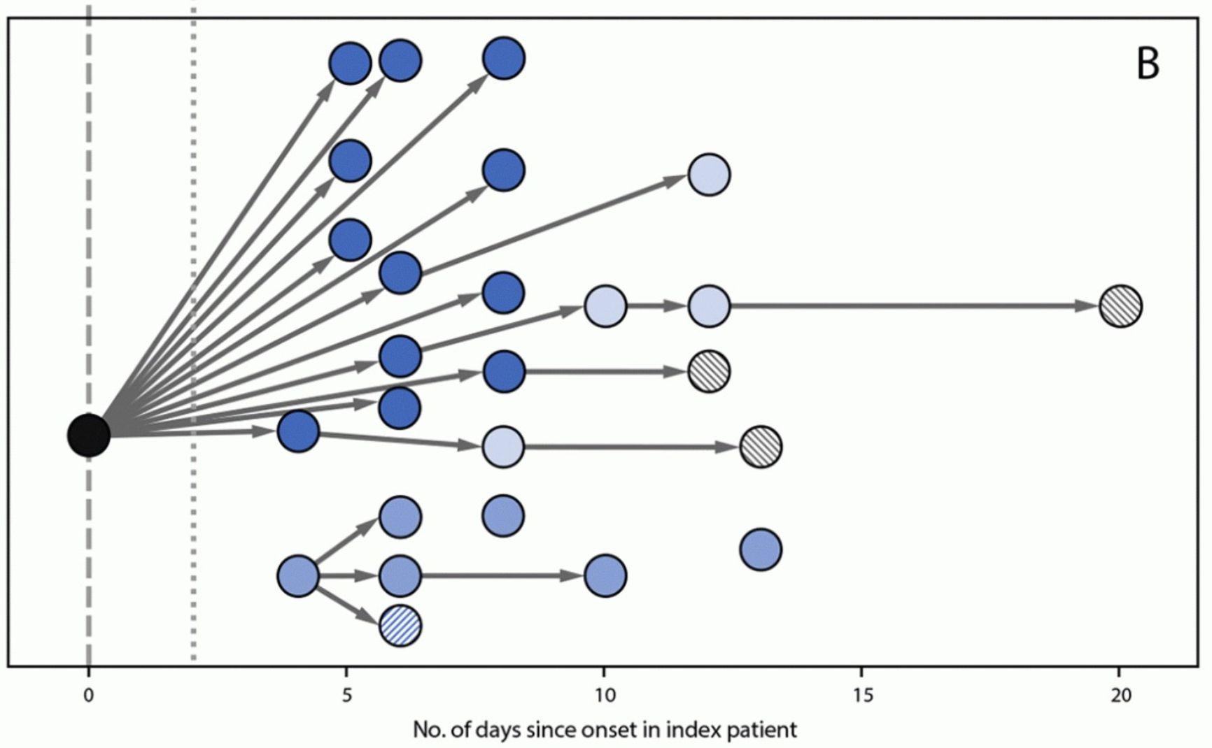 Figure 1. Covid distribution from patient zero to students and their parents in school
